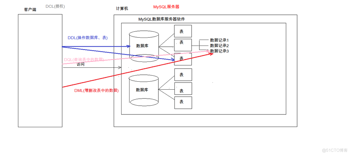 03_03_JavaWeb||day02_MySQL基础||day01_2_MySQL基础_mysql_02