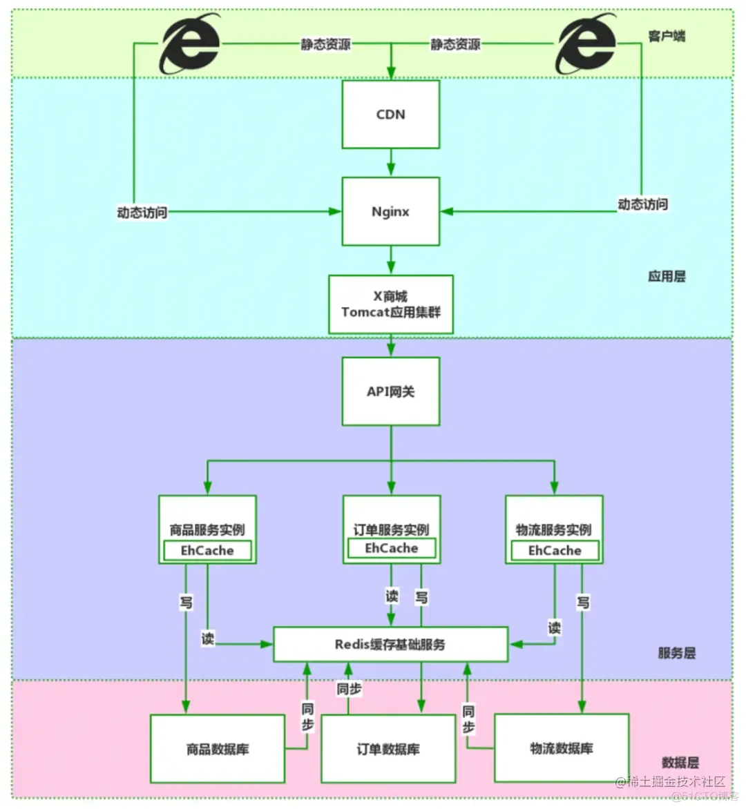 微服务架构中的多级缓存设计还有人不懂？_数据_02