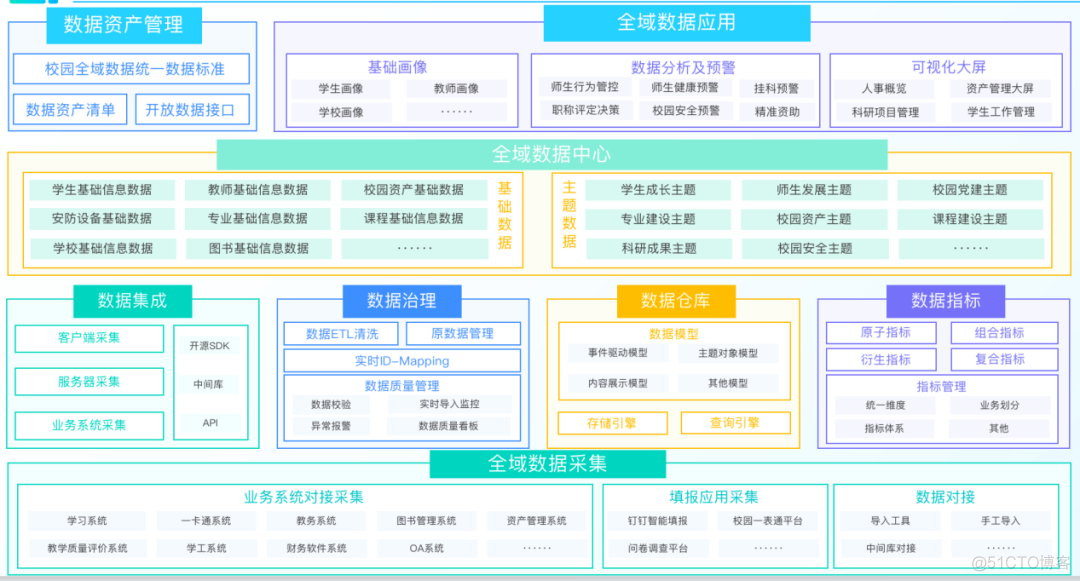 袋鼠云高教行业数字化转型方案，推进数字化技术和学校教育教学深度融合_数据