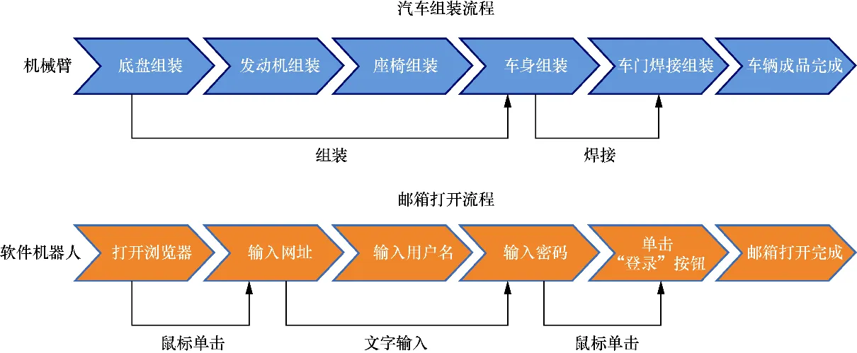 RPA落地指南：什么是RPA_数据