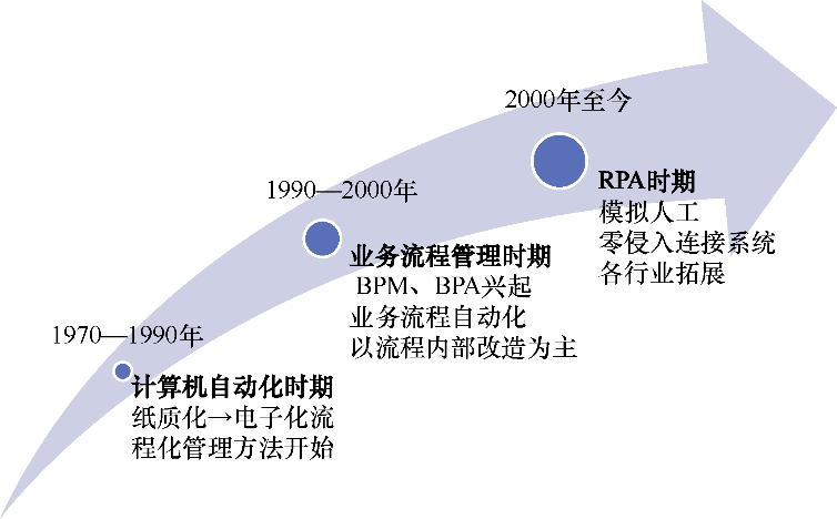 RPA落地指南：什么是RPA_rpa_02