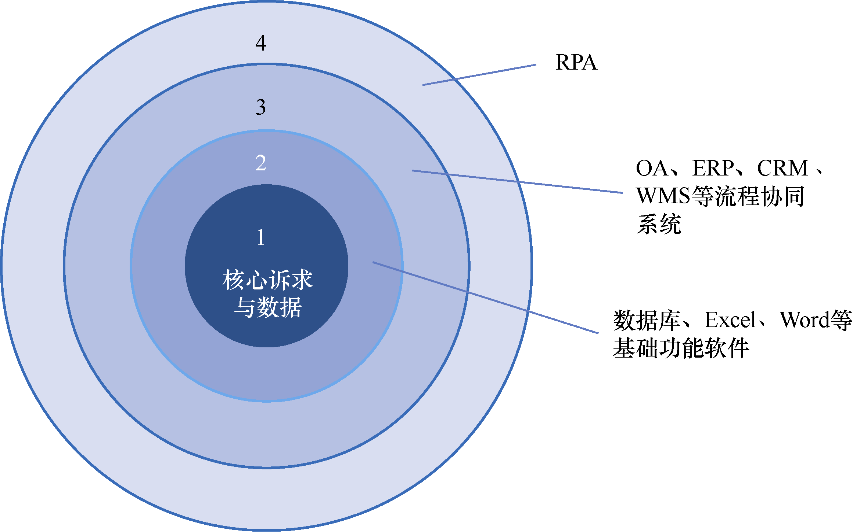 RPA落地指南：什么是RPA_数据_03