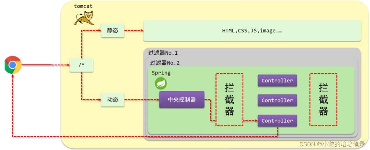 SpringMvc介绍。_System_38