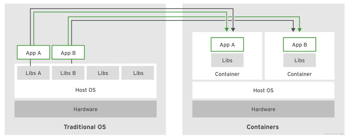 容器技术概述_kubernetes