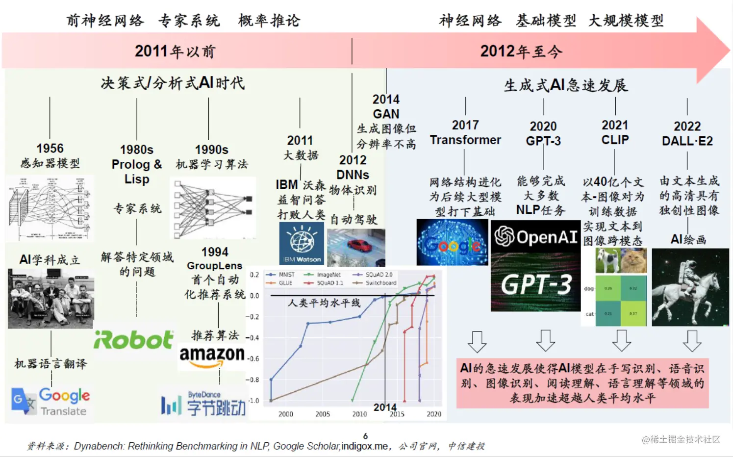 ChatGPT看技术发展趋势_数据_05