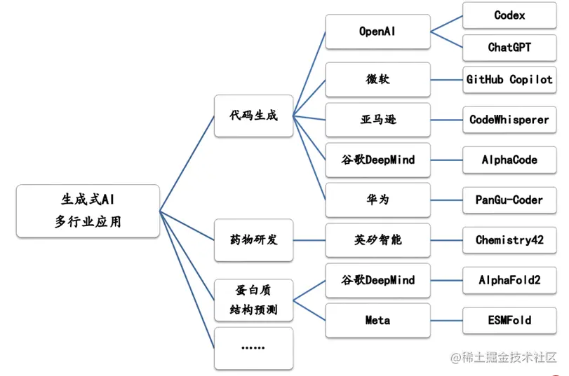 ChatGPT看技术发展趋势_生成式_06