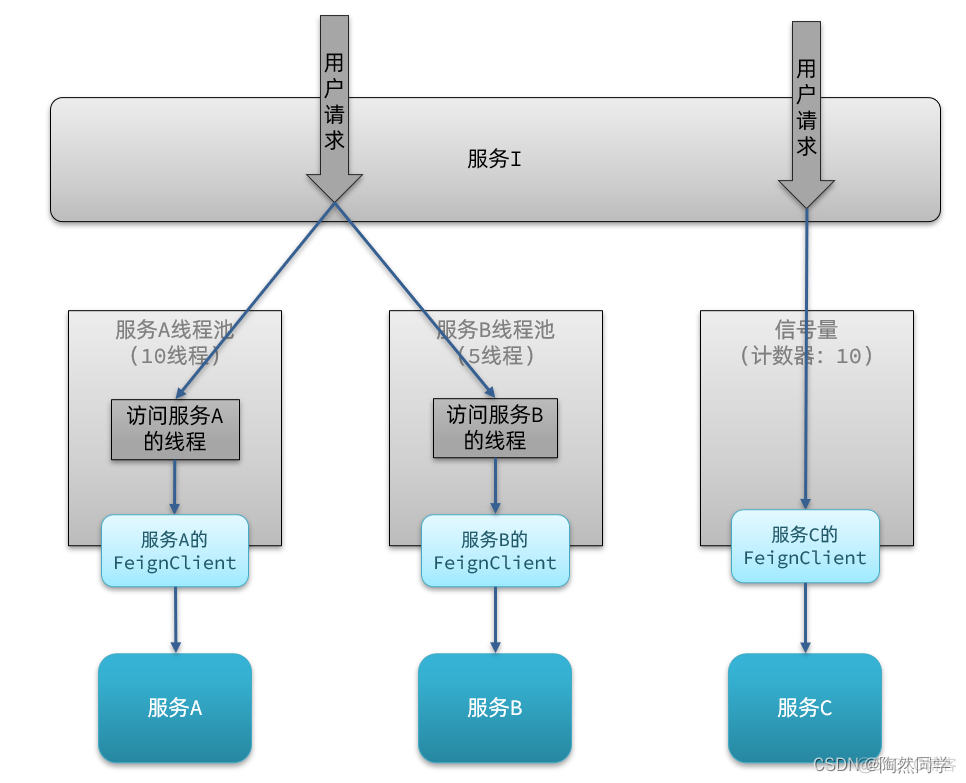 【Sentinel】隔离和降级_线程池_05