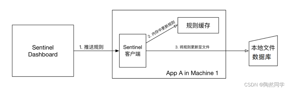 【Sentinel】授权规则与规则持久化_sentinel_07