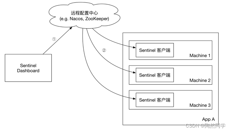 【Sentinel】授权规则与规则持久化_spring_08