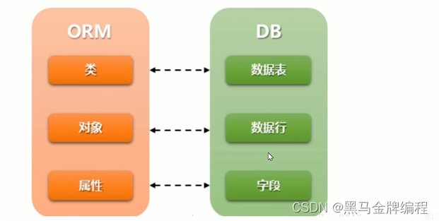 模型层及ORM介绍一_ORM_11