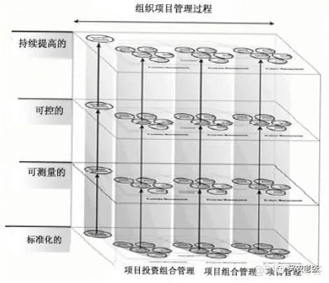 【信管12.4】战略管理与组织级项目管理_大数据_05