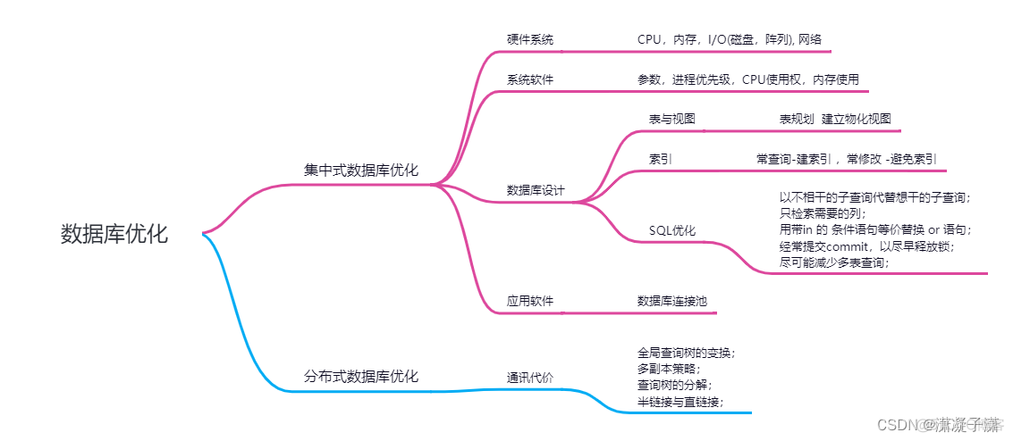 数据库优化思路_数据库