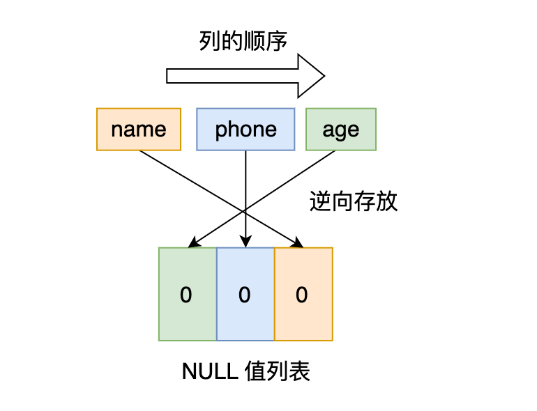 mysql的NULL值是怎么存放的_mysql的NULL值_10