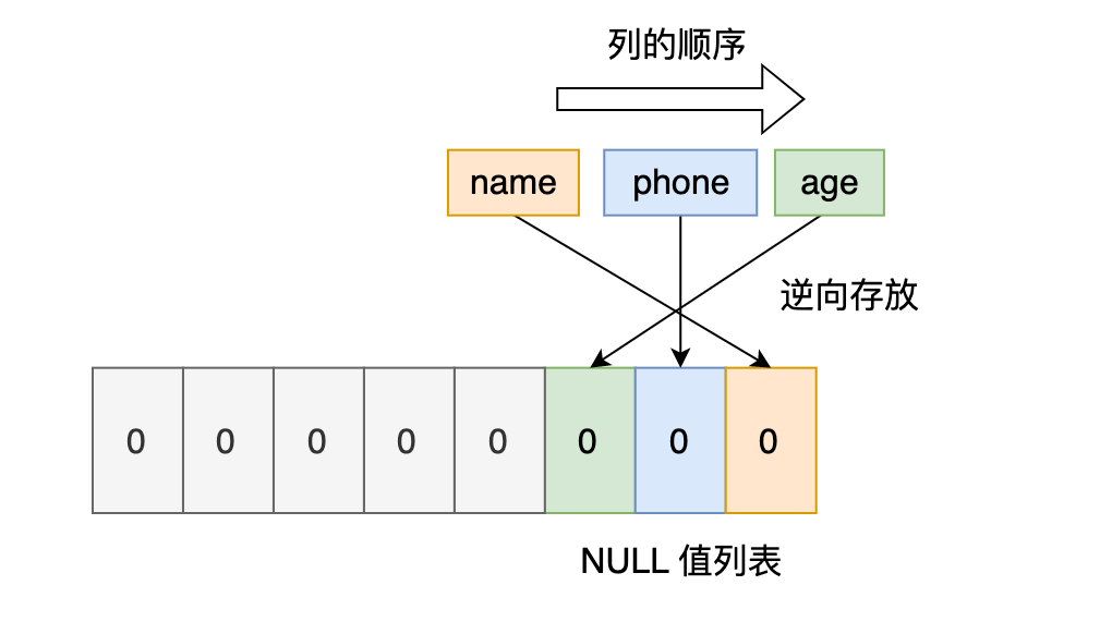 mysql的NULL值是怎么存放的_mysql的NULL值_11