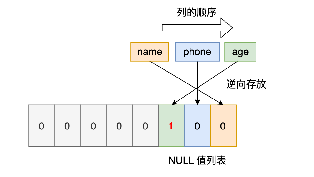 mysql的NULL值是怎么存放的_mysql NULL_12