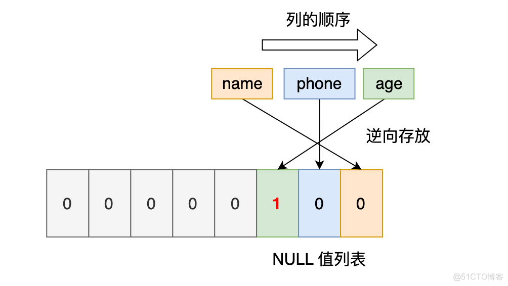 mysql的NULL值是怎么存放的_mysql NULL_12