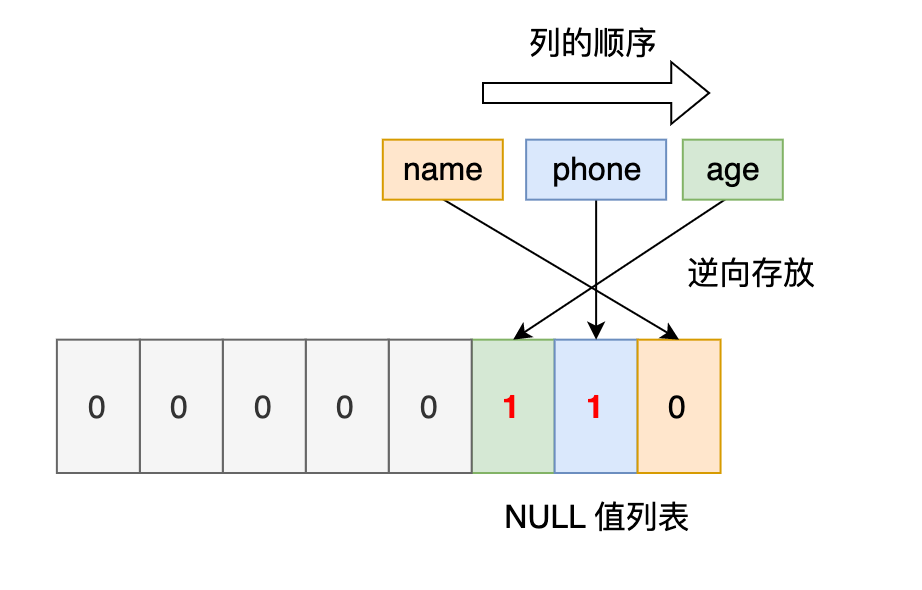 mysql的NULL值是怎么存放的_数据_13