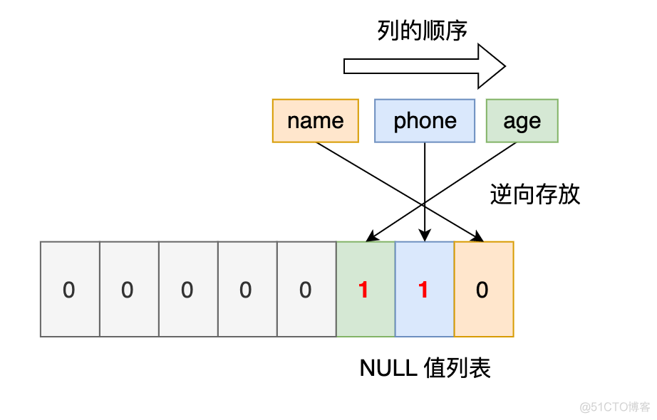 mysql的NULL值是怎么存放的_mysql的NULL值_13