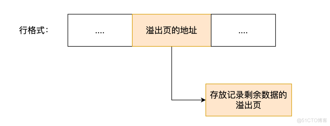 mysql的NULL值是怎么存放的_数据_20