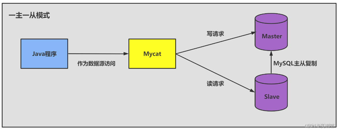 第 18 章_主从复制_数据库_05