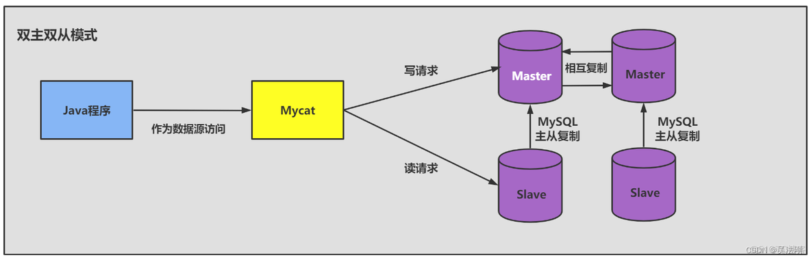 第 18 章_主从复制_数据库_14