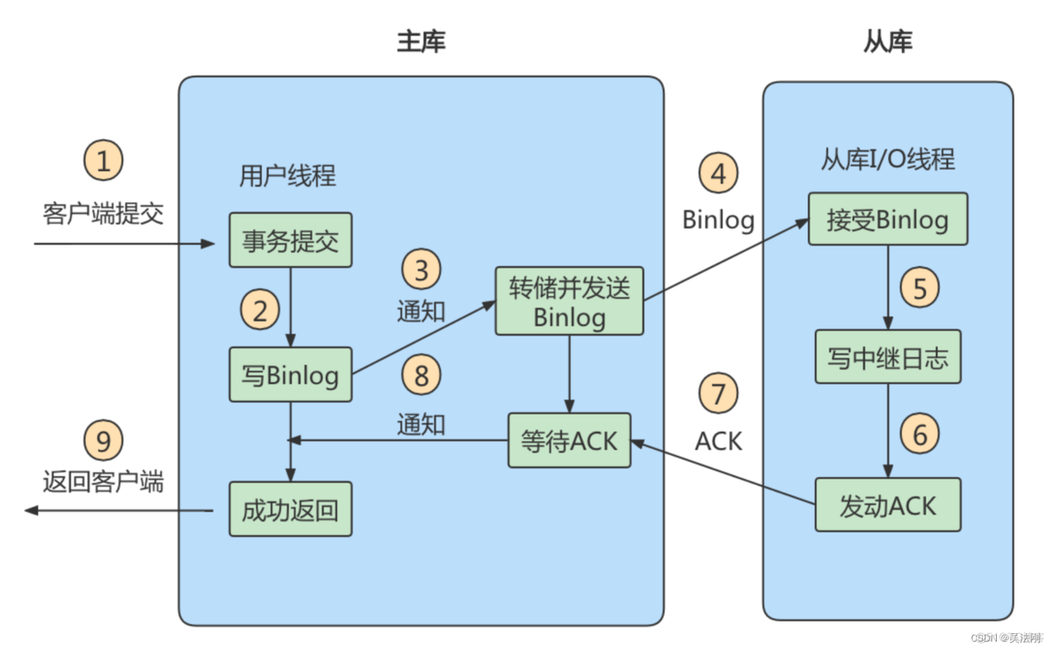 第 18 章_主从复制_服务器_18