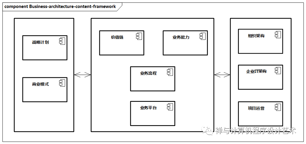 【企业架构设计实战】2 业务架构设计_商业模式_04