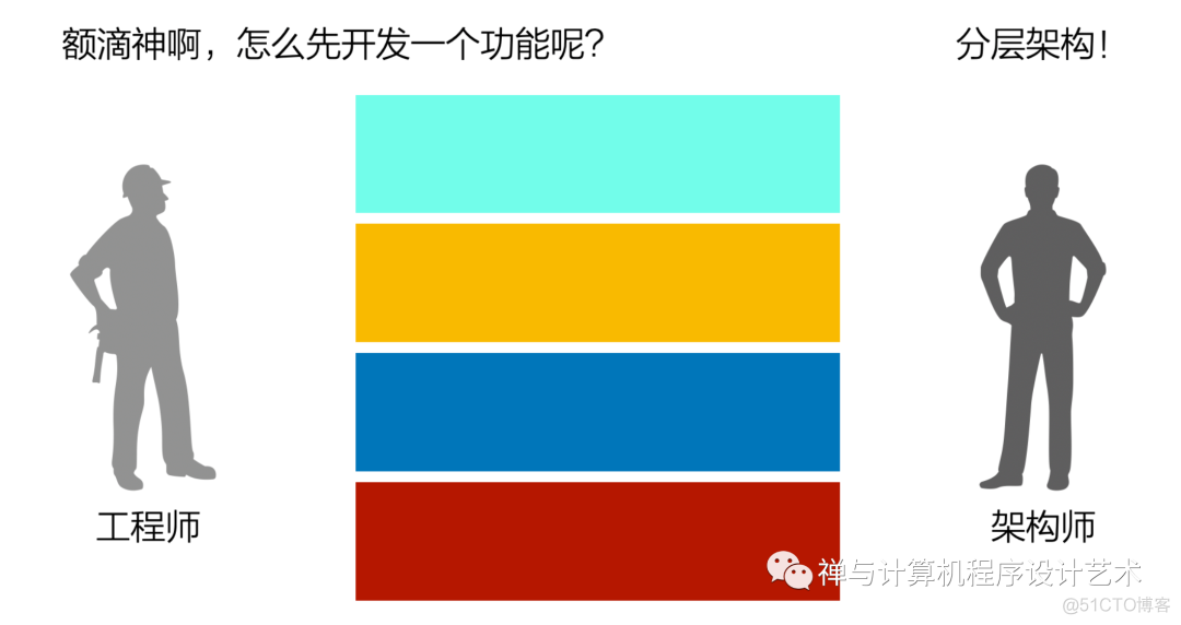 【企业架构设计实战】3 怎样进行系统逻辑架构？_人月神话_03