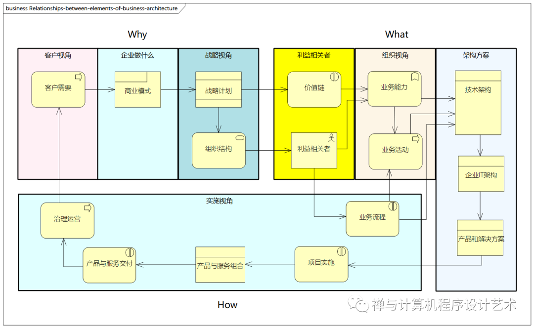 【企业架构设计实战】2 业务架构设计_物联网_05