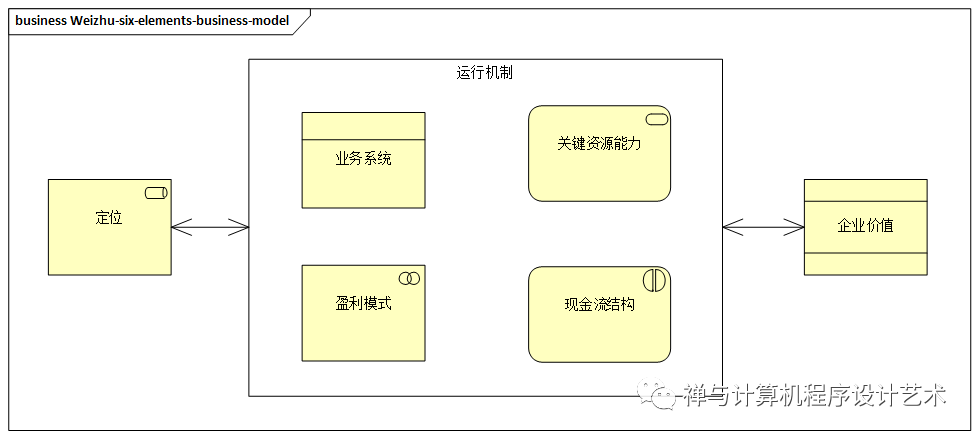 【企业架构设计实战】2 业务架构设计_大数据_06