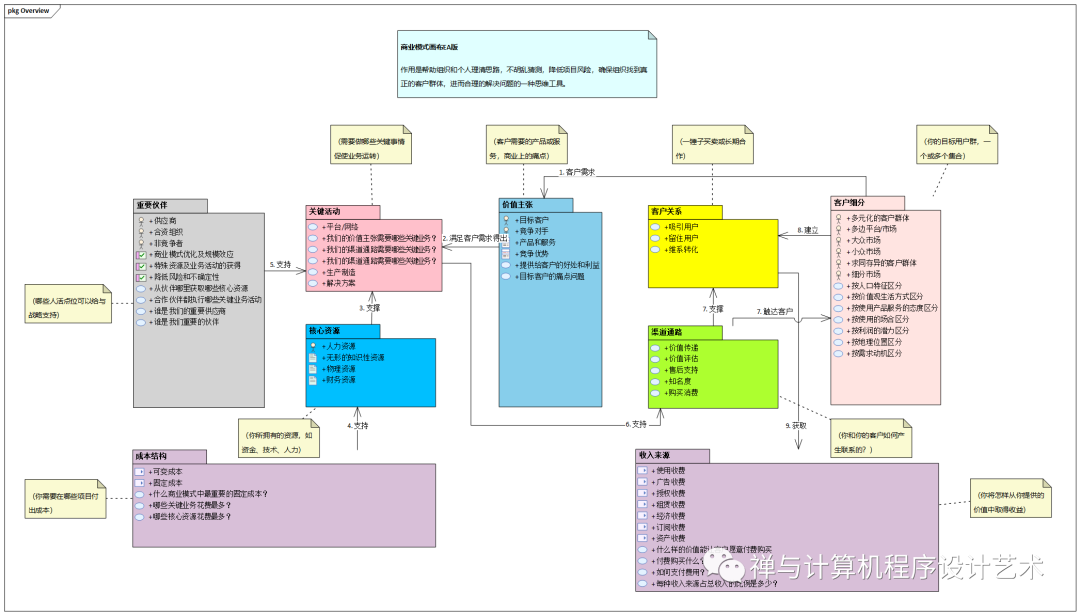 【企业架构设计实战】2 业务架构设计_云计算_07