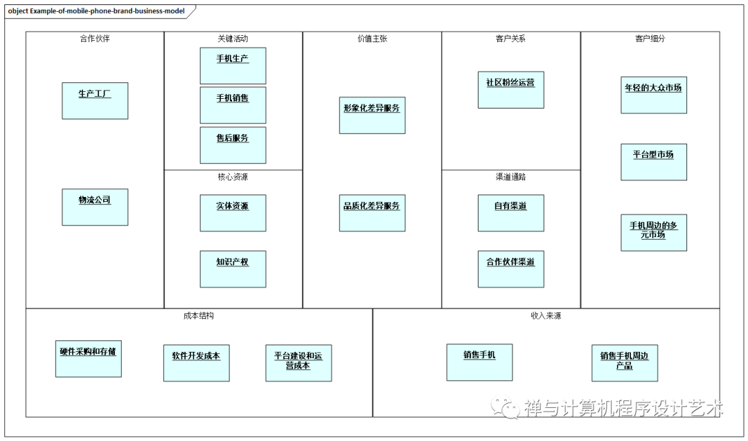 【企业架构设计实战】2 业务架构设计_物联网_08