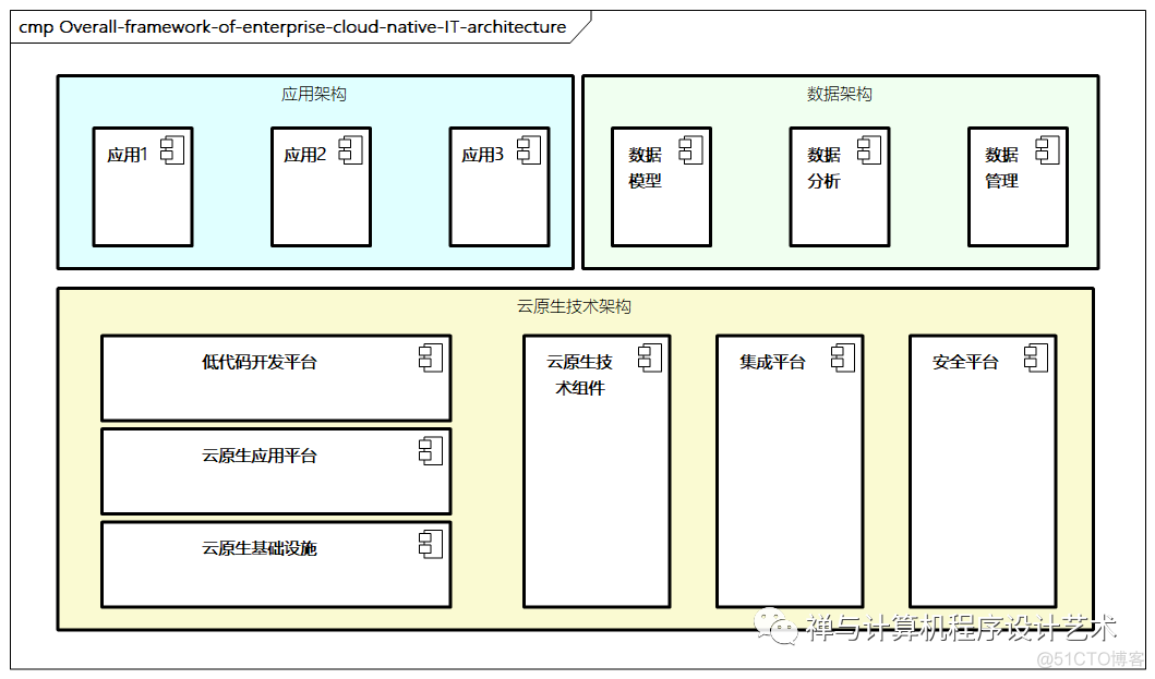 【企业架构设计实战】4 应用架构设计_分布式_03