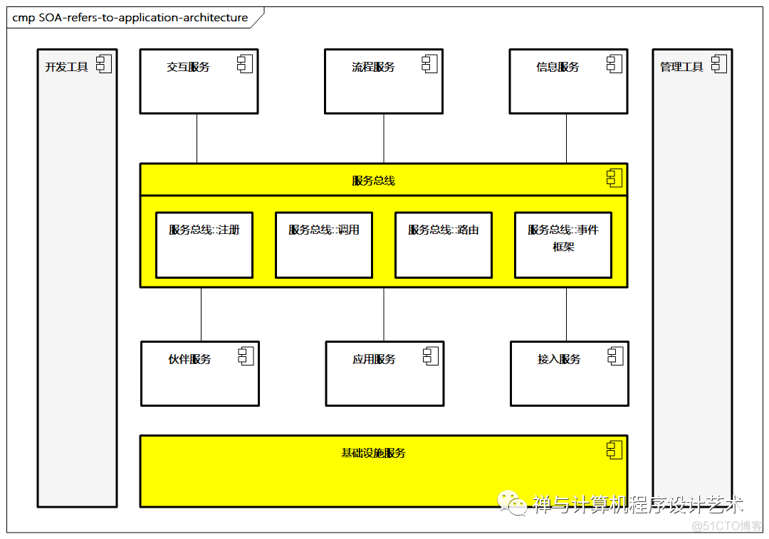 【企业架构设计实战】4 应用架构设计_云计算_05