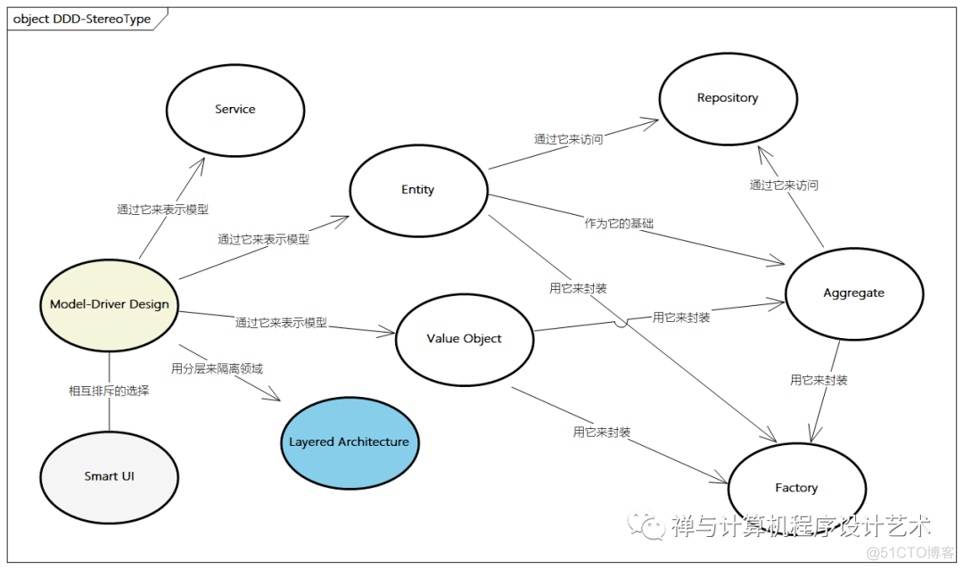 【企业架构设计实战】4 应用架构设计_数据库_14