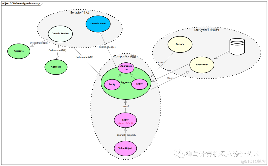 【企业架构设计实战】4 应用架构设计_云计算_17