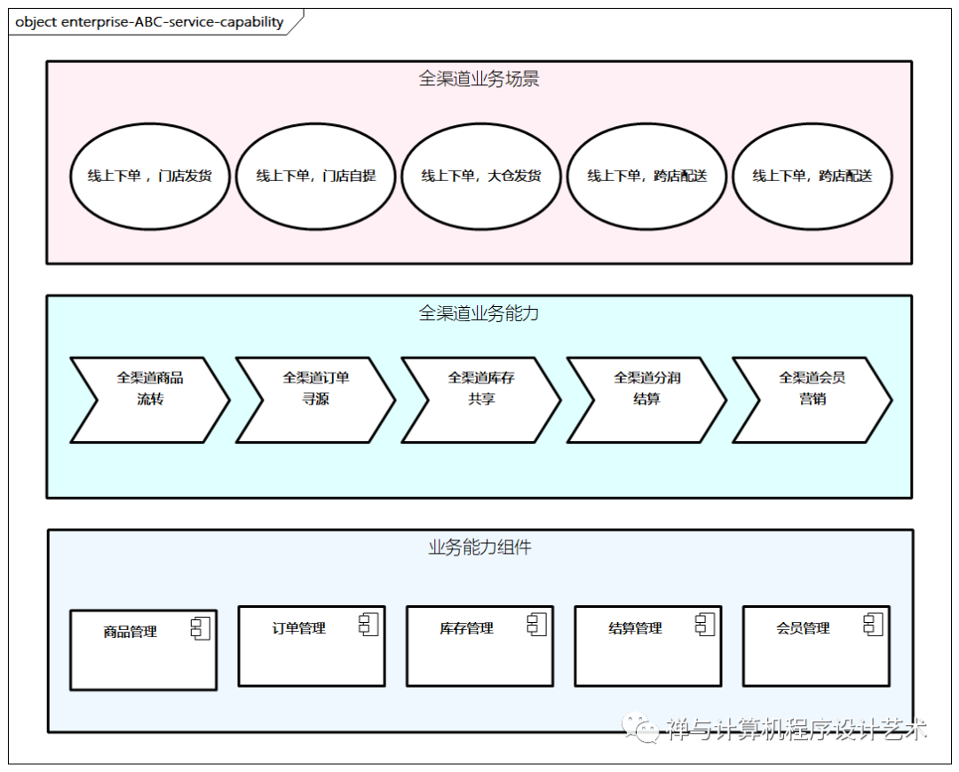 【企业架构设计实战】2 业务架构设计_商业模式_23