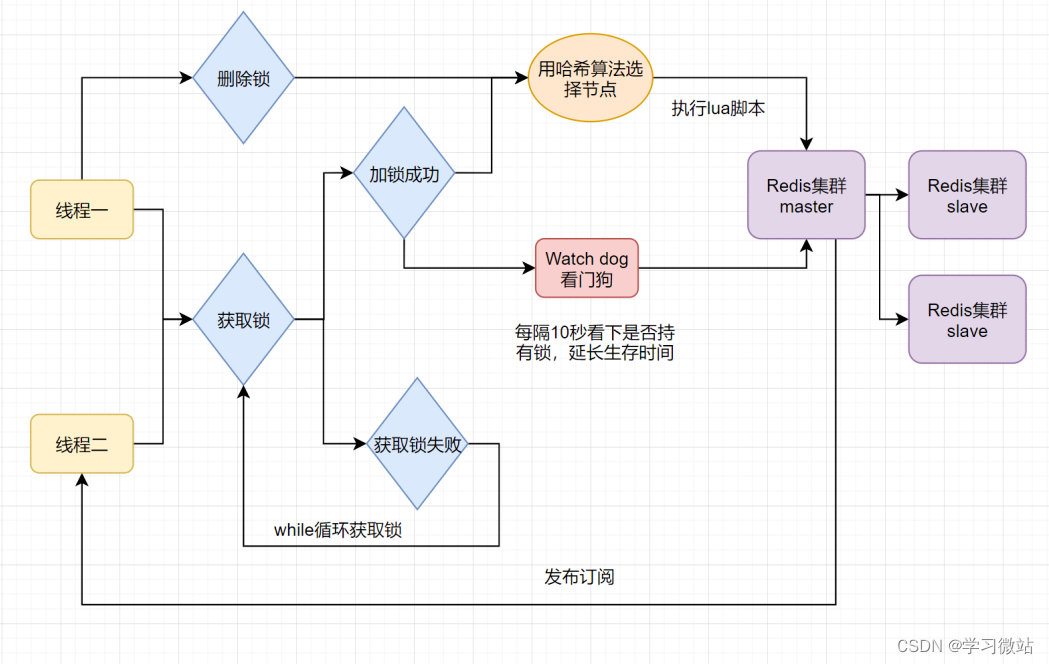 redis是一种高级的key:value存储系统；Redis的理解_Redis