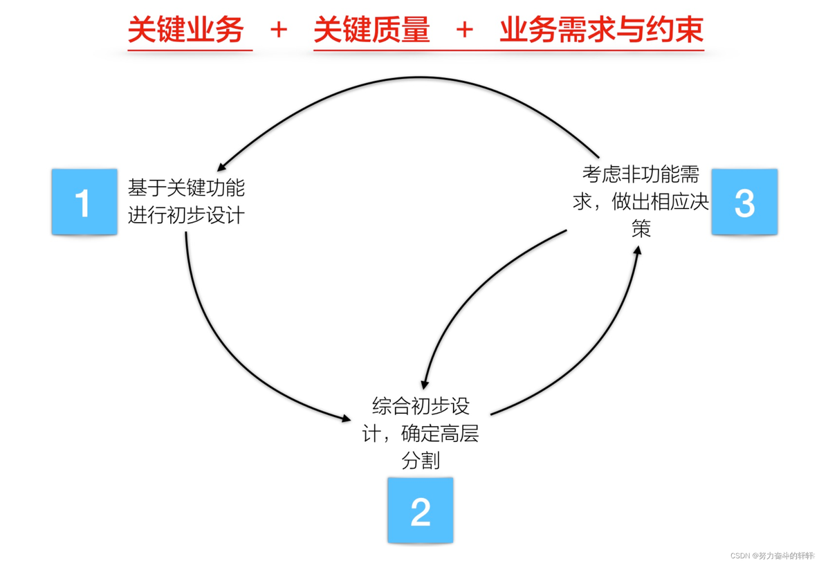 【成为架构师课程系列】一线架构师:6个经典困惑及其解法_java_08