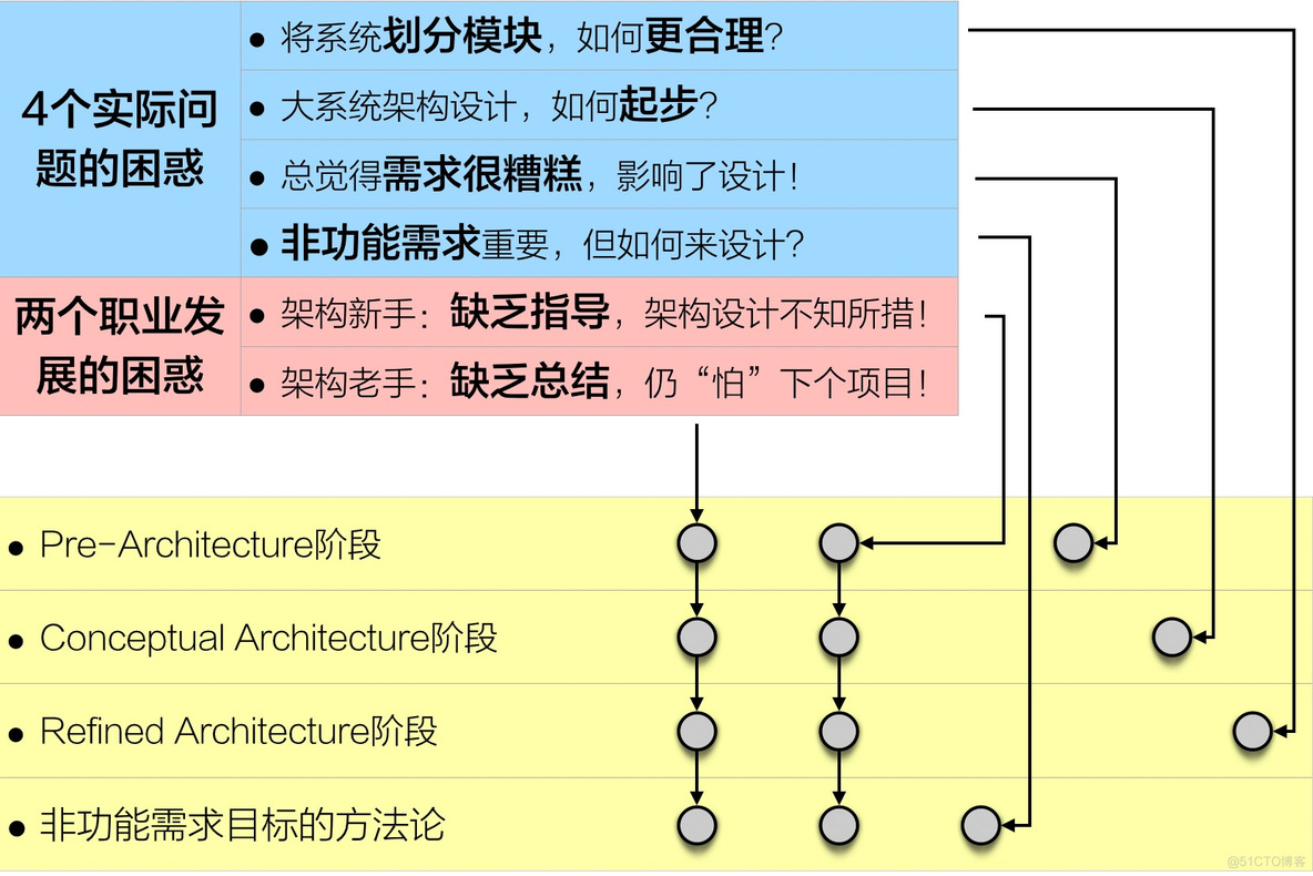 【成为架构师课程系列】一线架构师:6个经典困惑及其解法_架构设计_11