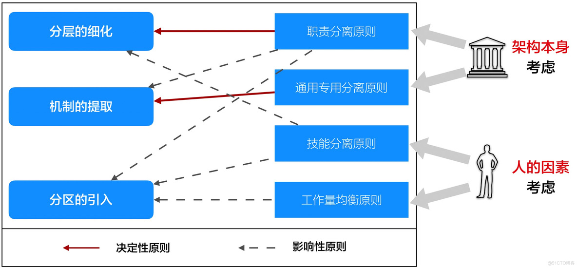 【成为架构师课程系列】一线架构师:6个经典困惑及其解法_系统架构_12