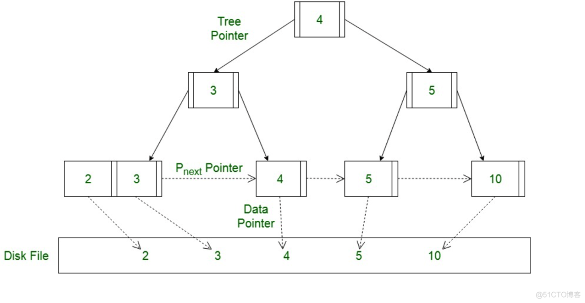 【图文详解】一文全面彻底搞懂HBase、LevelDB、RocksDB等NoSQL背后的存储原理：LSM-tree 日志结构合并树..._nosql_03