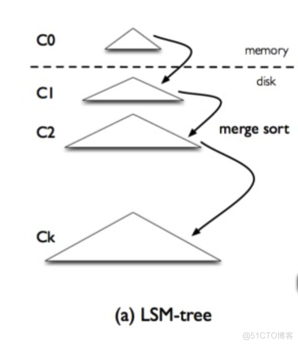 【图文详解】一文全面彻底搞懂HBase、LevelDB、RocksDB等NoSQL背后的存储原理：LSM-tree 日志结构合并树..._nosql_09