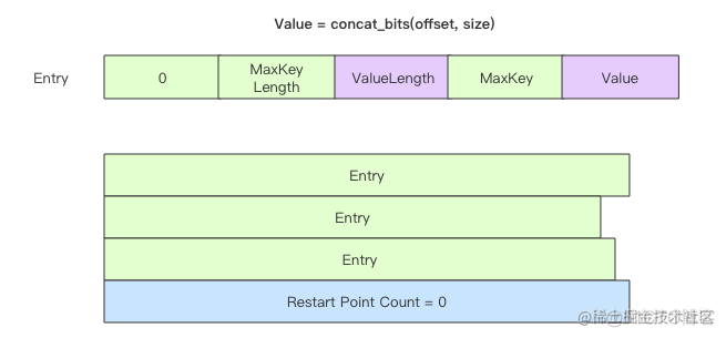 【图文详解】一文全面彻底搞懂HBase、LevelDB、RocksDB等NoSQL背后的存储原理：LSM-tree 日志结构合并树..._数据库_19