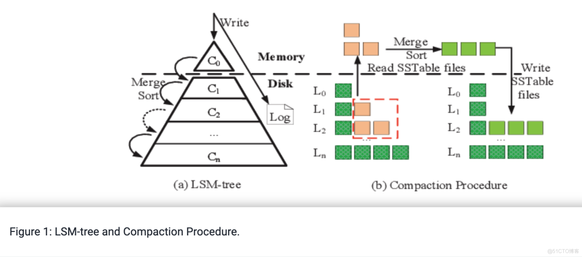 【图文详解】一文全面彻底搞懂HBase、LevelDB、RocksDB等NoSQL背后的存储原理：LSM-tree 日志结构合并树..._nosql_23