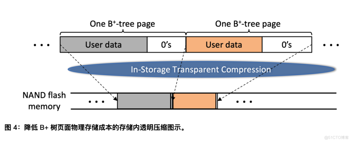 【图文详解】一文全面彻底搞懂HBase、LevelDB、RocksDB等NoSQL背后的存储原理：LSM-tree 日志结构合并树..._大数据_42