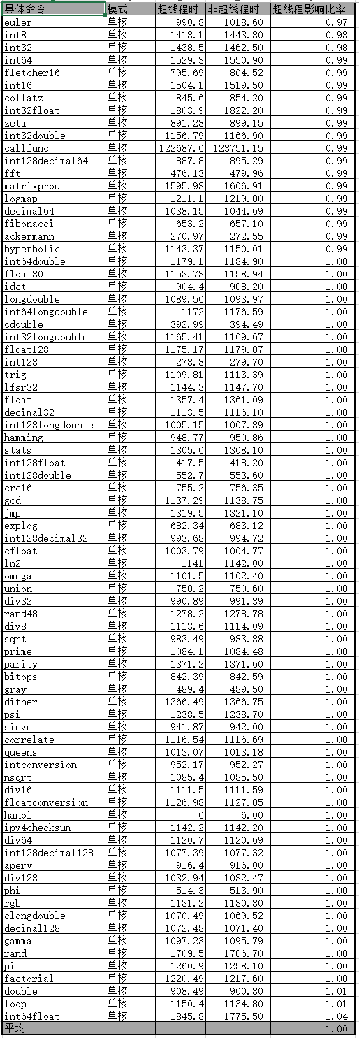 是否开启超线程对CPU不同命令的影响情况_2d