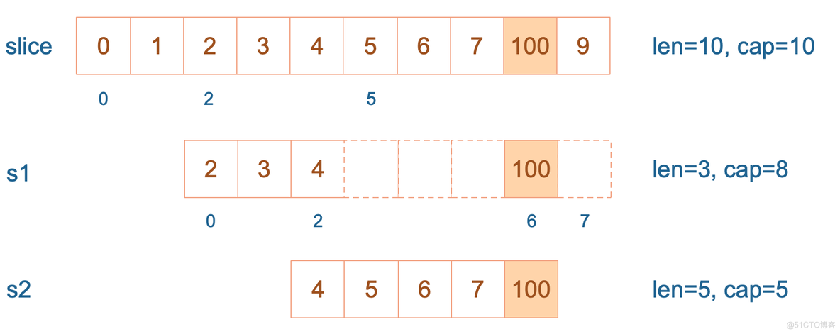 【Go语言基础】slice，没那么简单_数组_08