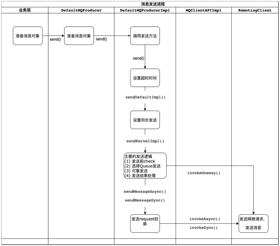 RocketMQ - 生产者消息发送流程_发送消息