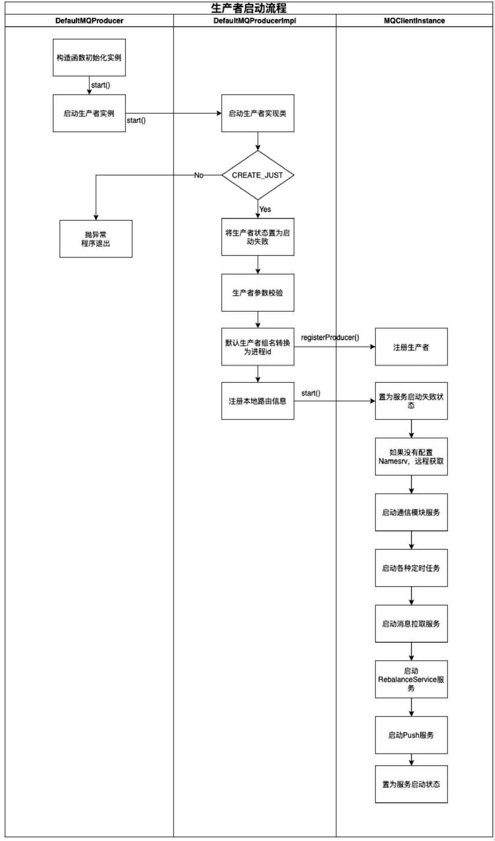 RocketMQ - 生产者启动流程_IP_02